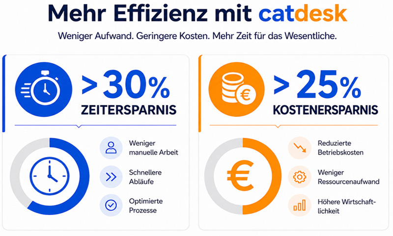 Mehr Effizienz mit catdesk